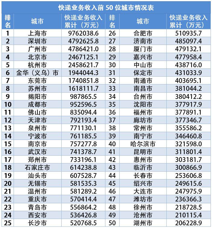 前9月邮政行业业务收入7816.9亿元，同比增13.6%