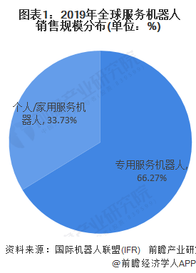 服务机器人行业市场现状分析：以专用服务机器人为主