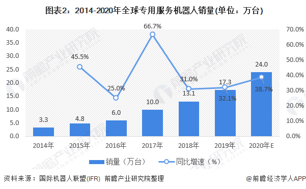 服务机器人行业市场现状分析：以专用服务机器人为主