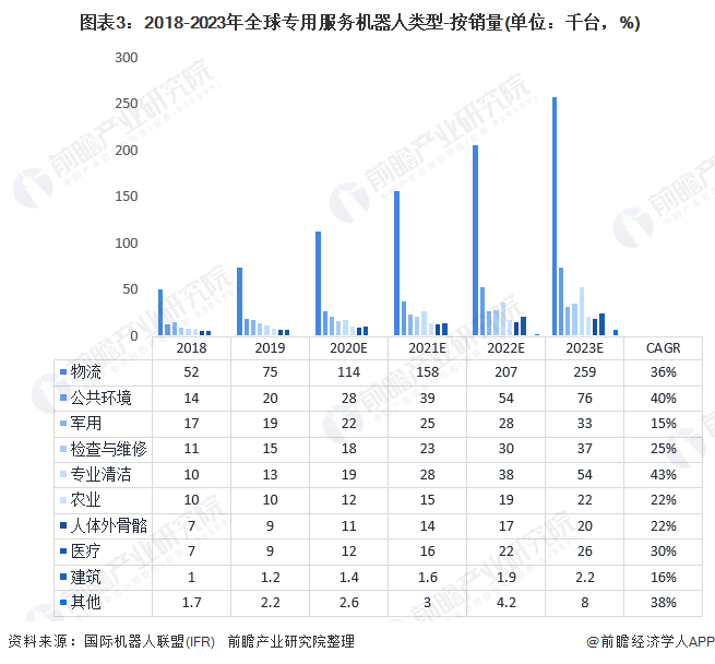 服务机器人行业市场现状分析：以专用服务机器人为主