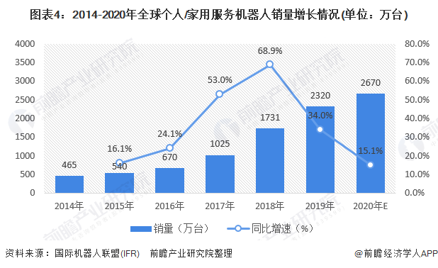 服务机器人行业市场现状分析：以专用服务机器人为主