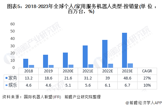 服务机器人行业市场现状分析：以专用服务机器人为主