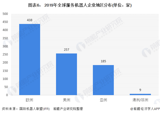 服务机器人行业市场现状分析：以专用服务机器人为主