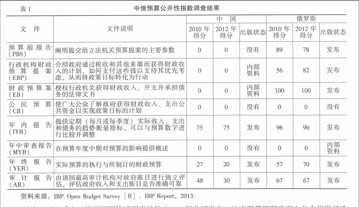 中俄财税制度改革的比较与借鉴