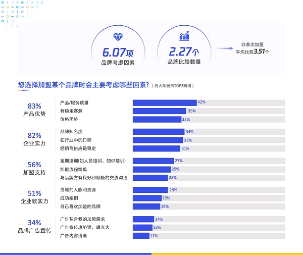 《数字化特许经营加盟投资人画像及行为研究报