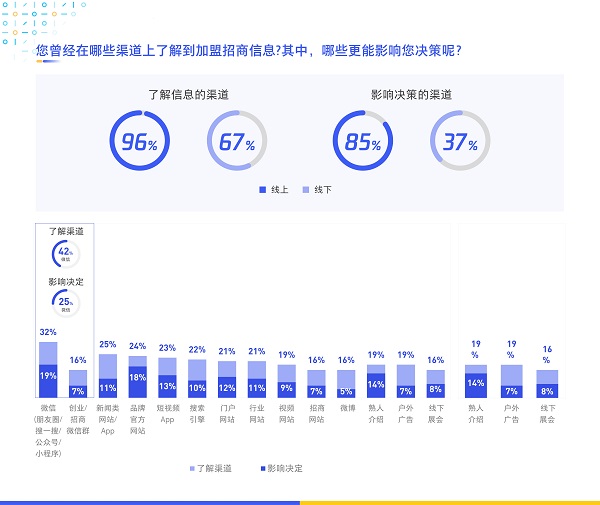 《数字化特许经营加盟投资人画像及行为研究报