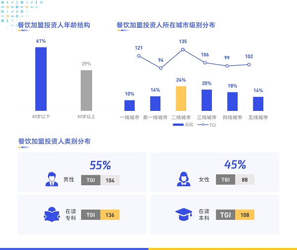 《数字化特许经营加盟投资人画像及行为研究报