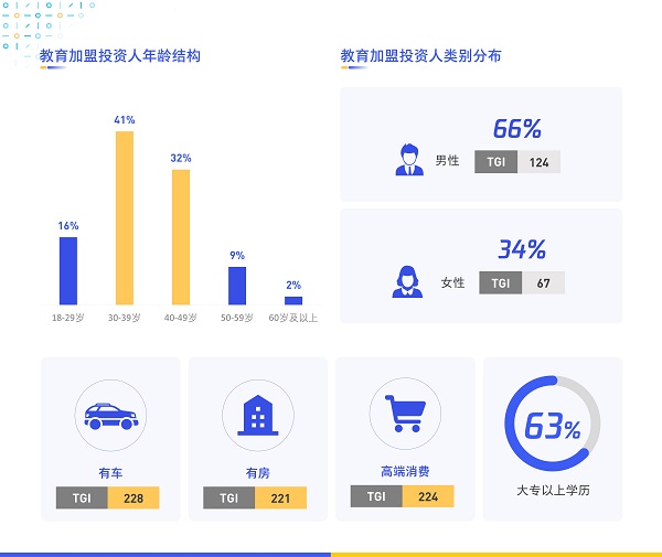 《数字化特许经营加盟投资人画像及行为研究报