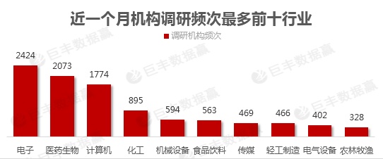 近一月机构调研数据分析曝光 两大行业龙头受资金青睐