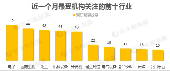 近一月机构调研数据分析曝光 两大行业龙头受资金青睐