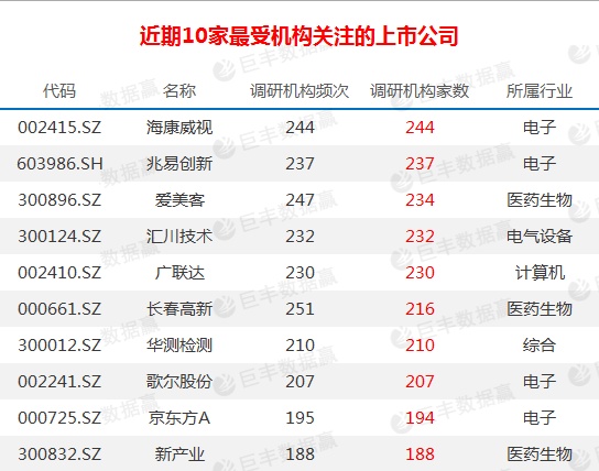 近一月机构调研数据分析曝光 两大行业龙头受资金青睐