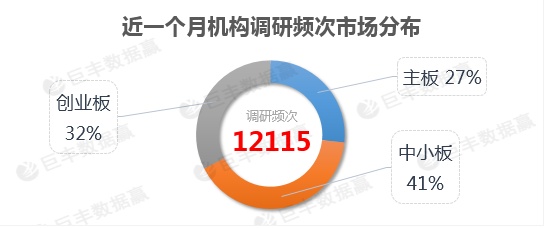 近一月机构调研数据分析曝光 两大行业龙头受资金青睐