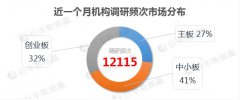 近一月机构调研数据分析曝光 两大行业龙头受资金青睐