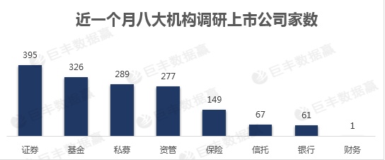 近一月机构调研数据分析曝光 两大行业龙头受资金青睐