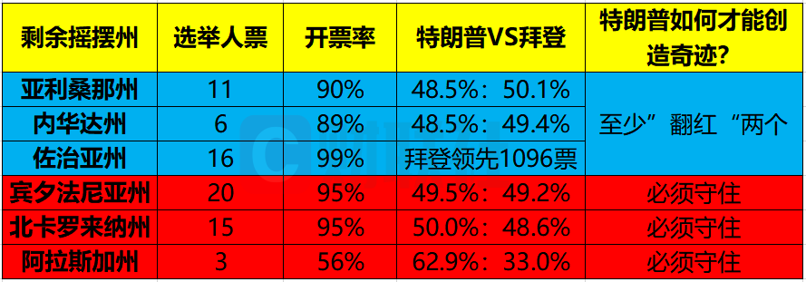 【解局】美国大选接近“谢幕” 特朗普还能创造奇迹吗？