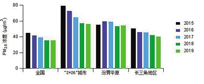 我国大气污染治理成效得到国际社会广泛赞誉