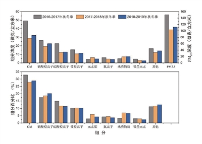 我国大气污染治理成效得到国际社会广泛赞誉