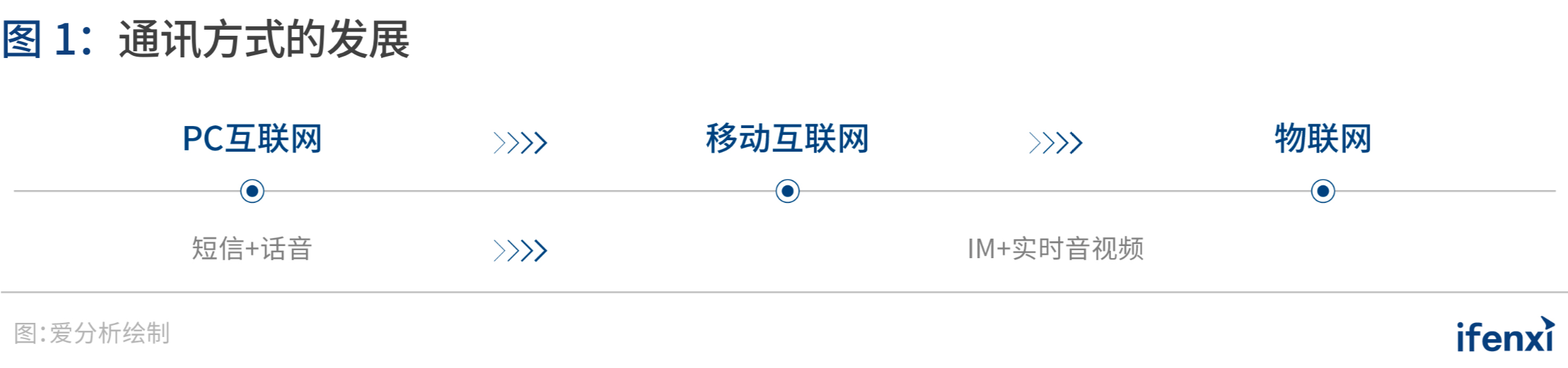 爱分析中国智能通讯云行业趋势报告