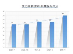 <b>伏美替尼上市归母净利润扭亏为盈</b>